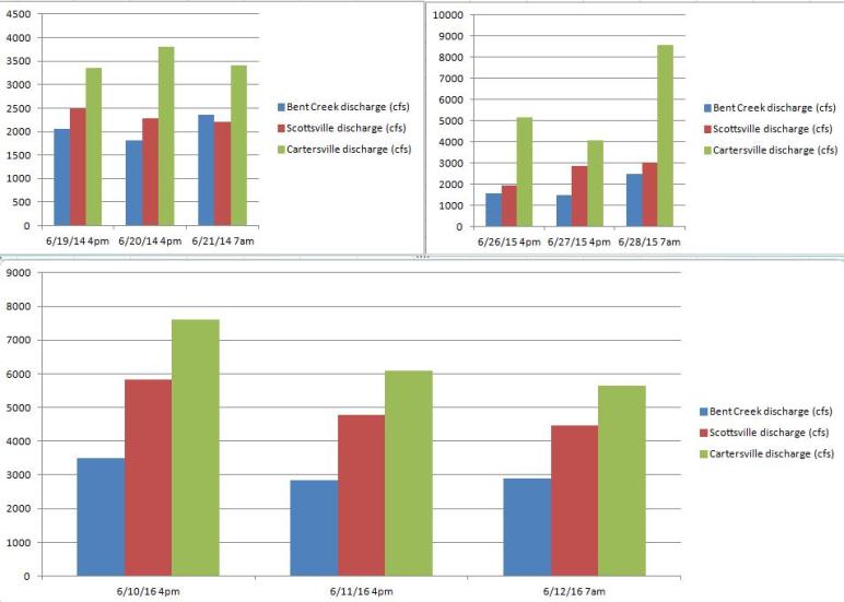 JRRHistoricallevels2